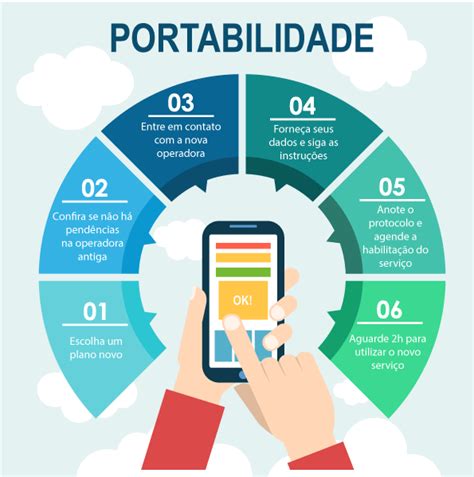 Como Fazer Portabilidade Tim Vivo Claro Oi E Nextel