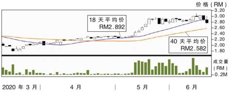 下跌股apex保健rm268支撑 I3investor