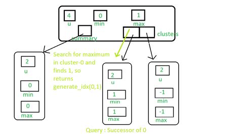 Inorder Predecessor And Successor For A Given Key In Bst Geeksforgeeks