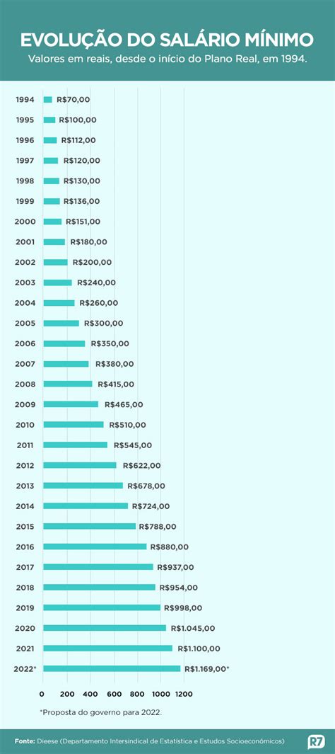 Veja a evolução dos valores do salário mínimo desde o Plano Real