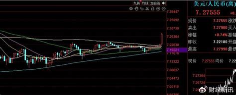 Cpt Markets外汇分析：美联储放鸽人民币汇率反跌破“72”关口！