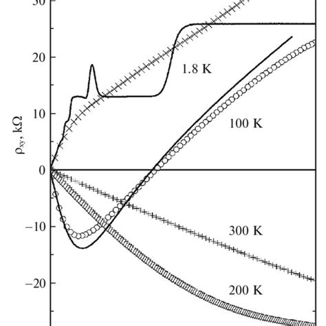 Magnetic Field Dependences Of The Hall Resistance ρ Xy B At Various