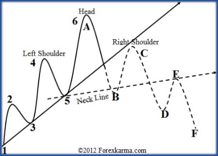 Head and Shoulders Pattern - Simple and Elegant Candlestick Reversal ...