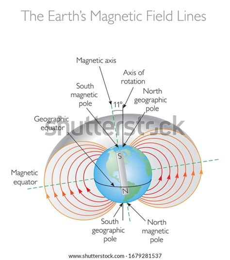 Earths Magnetic Field Lines Vetor Stock Livre De Direitos 1679281537