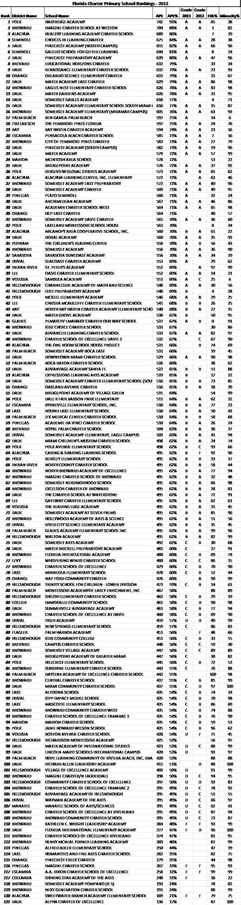 2013 Florida Charter School Rankings: Charters Outperformed District ...