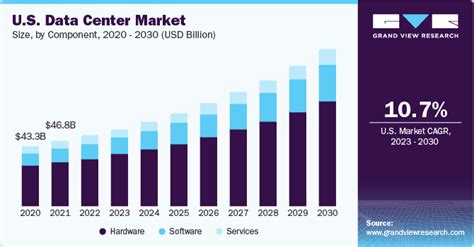U.S. Data Center Market Size, Share & Growth Report, 2030
