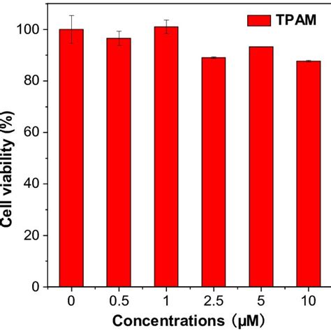 Cck 8 Assay For Estimating Cell Viability Of Hela Cells Treated