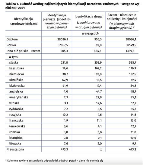 Te regiony w Polsce mają największe poczucie etnicznej odrębności