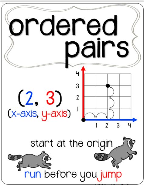 Coordinate Plane For 6th Grade Anchor Chart