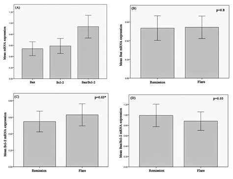 A Real Time Pcr Analysis Showing The Mean Bax Bcl 2 And Bax Bcl 2