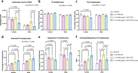 Infection Of Mice By The Enteroaggregative E Coli Strain And Two