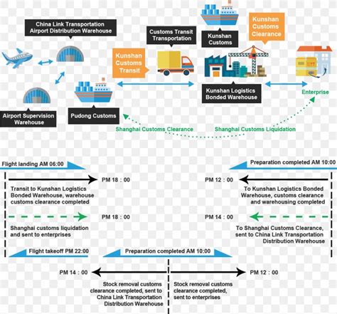 Import Export Logistic Process Flow Chart | Hot Sex Picture