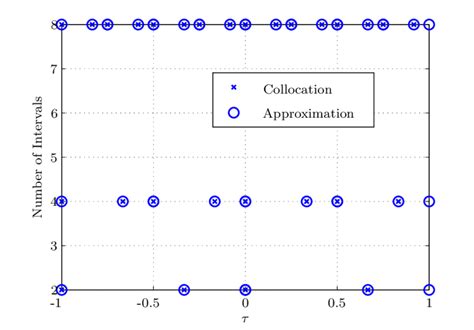 Radau Pseudospectral H−method Collocation And Approximation Points Download Scientific Diagram