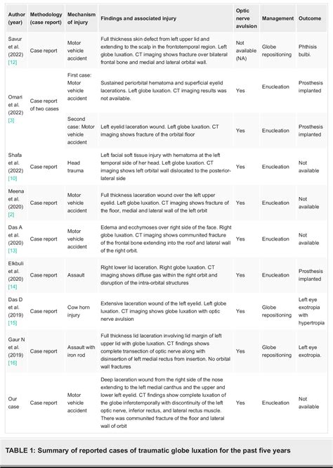 Table From Traumatic Globe Luxation And Optic Nerve Avulsion A Case