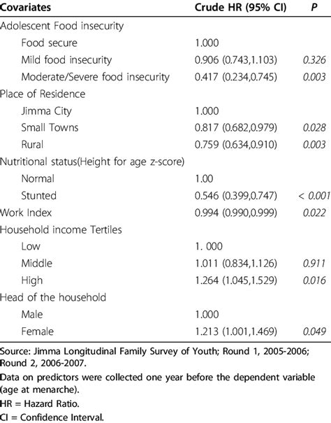 Crude Bivariate Analysis From The Cox Proportional Hazards Model With