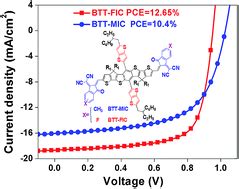 A Fused Ring Non Fullerene Acceptor Based On A Benzo B B