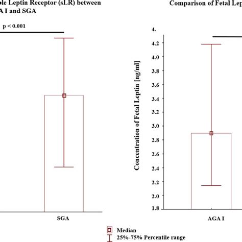 Comparison of concentrations of fetal soluble leptin receptor and fetal... | Download Scientific ...