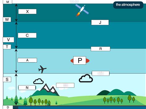 Earth Space Science Unit 3 Atmosphere Diagram Diagram Quizlet