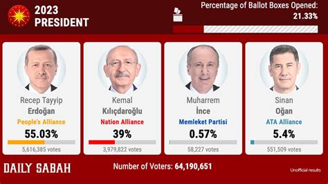 Daily Sabah On Twitter Update — Unofficial Results For Presidential