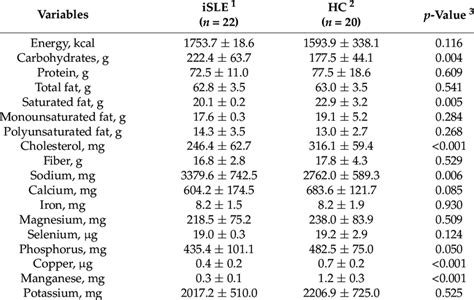 Daily Intake Means Of Macronutrients And Micronutrients Of Participants