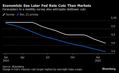 FRB利下げエコノミストと市場で見方割れる開始時期と度合い Bloomberg