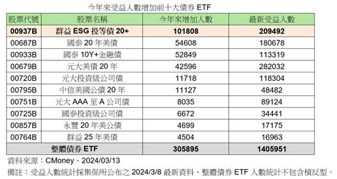 債券etf受益人破140萬創新高！增加數前10大一表看懂 00937b最受寵 威傳媒新聞 Winnews