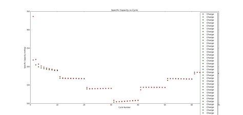 Python Matplotlib Pyplot Legend Is Populating Points For Every Data