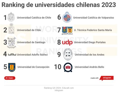 Ranking QS 2024: Conoce las mejores universidades de Chile - La Tercera