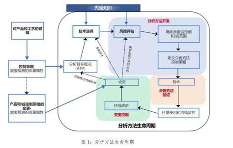 原料药分析方法开发思路与案例分享