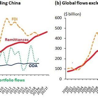 Remittance Flows To Developing Countries From The Estimated