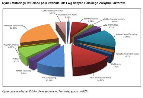 PZF Rynek Faktoringu Po II Kw 2011 EGospodarka Pl Raporty I Prognozy