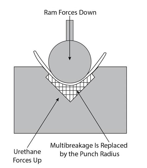 Radius Types Formed By Air Bending On A Press Brake