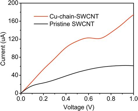 The I V Characteristics Of The Pristine SWCNT And Cu Chain SWCNT