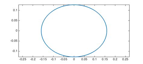 Perimeter of an ellipse » Chebfun