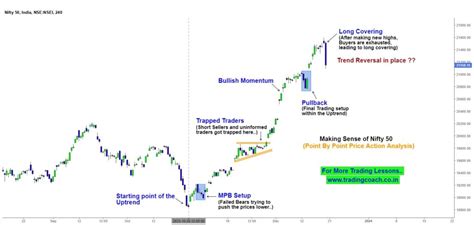 Nifty 50 Making Sense Of Price Action 21 Dec 23 Trading Coach