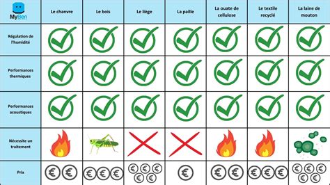 Construire Et Sisoler Avec Les Mat Riaux Biosourc S