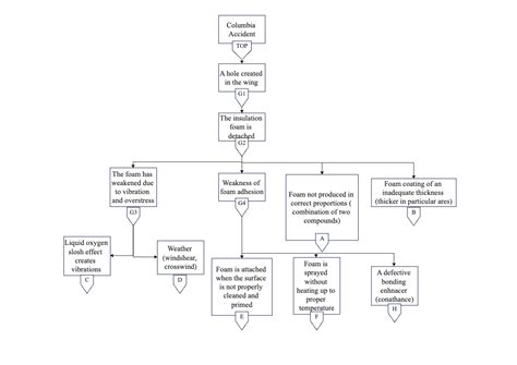 Fault Tree Analysis Of Space Shuttle Columbia Disaster Edrawmax Templates