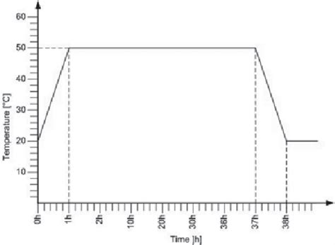 Bake-out temperature curve | Download Scientific Diagram