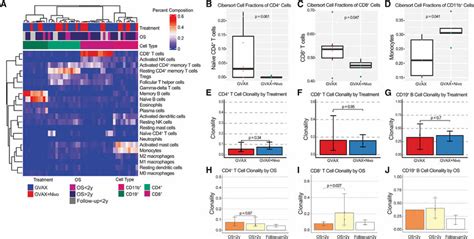 Transcriptomic Profiling Of Tumor Infiltrating Immune Cells In Pdacs Download Scientific