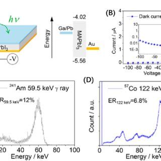 Pdf Recent Progress In Halide Perovskite Radiation Detectors For