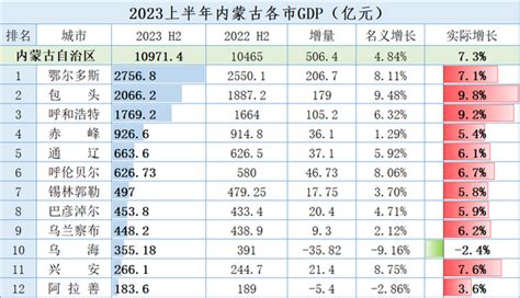 2023年上半年31省份gdp数据、336地市gdp数据，你在的城市有多少？ 知乎