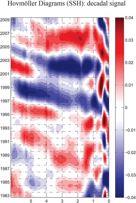 Sea surface height SSH Hovmöller m diagrams for the transect in