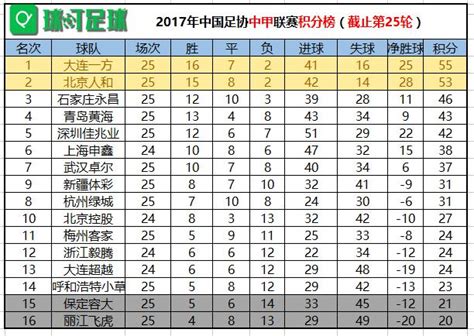 中甲最新積分榜：聯賽前3紛紛贏球 大連一方仍保持9分升超優勢 每日頭條