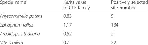 Selection Pressure Analysis Of CLE Families In Different Species