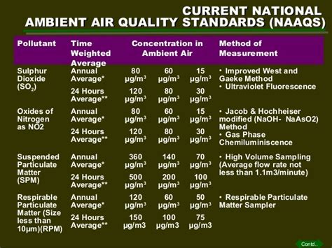 Who Tightens Global Air Quality Norms Legacy Ias Academy