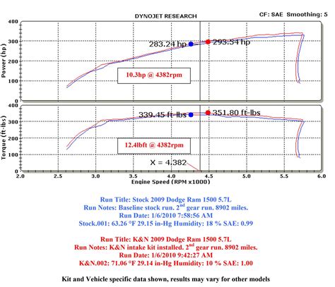 K N Kp K N Series High Flow Performance Cold Air Intake Kits