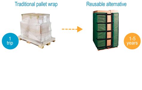 Pallet Wraps Bands Usereusables