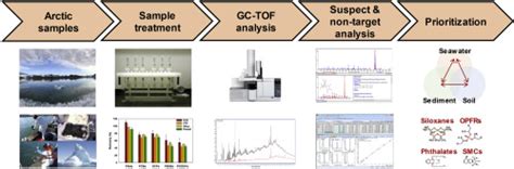 Optimization Of Suspect And Non Target Analytical Methods Using GC TOF