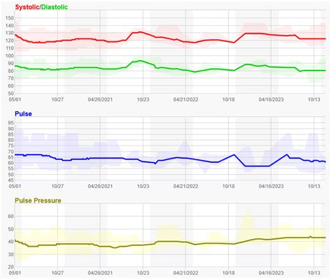 blood pressure  pulse chart ch blood pressure