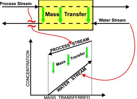 Mass Transfer Model For Water Using Operation Download Scientific Diagram